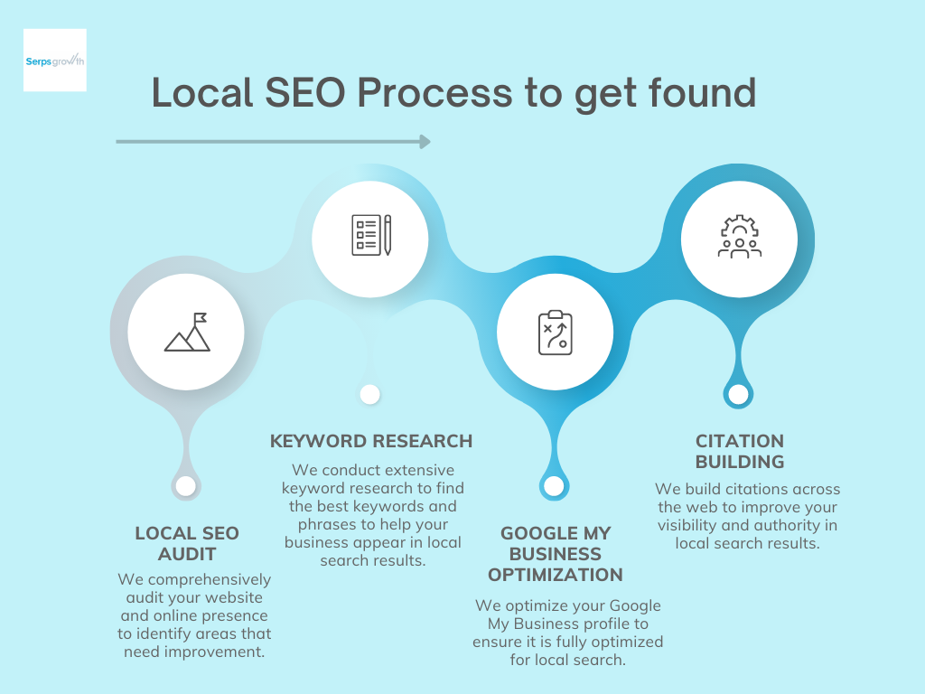 Local SEO Process to get found