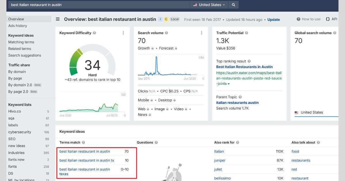 Ahrefs local keyword research