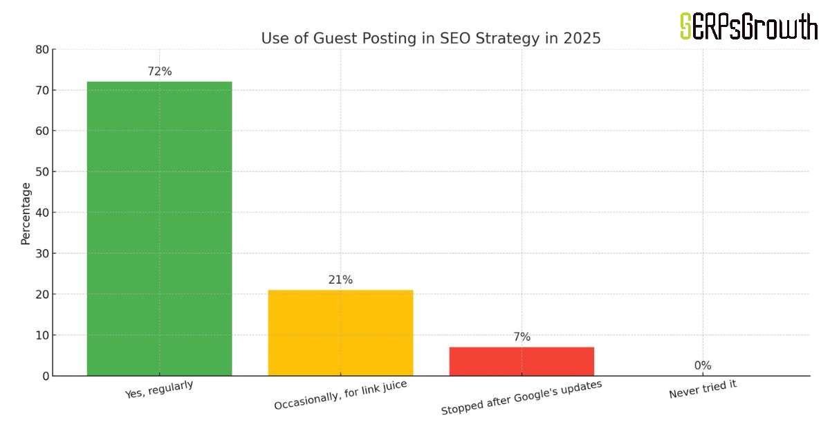 Use of guest posting LinkedIn poll