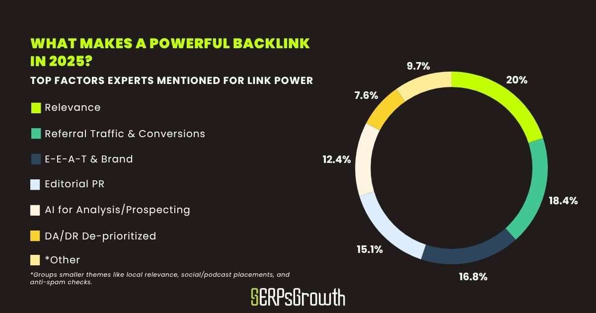 Factors for link power survey results