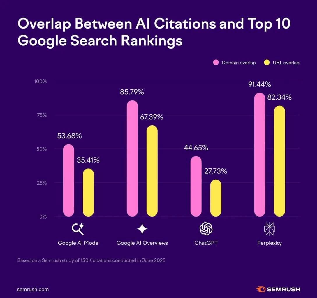 Semrush AI citations study