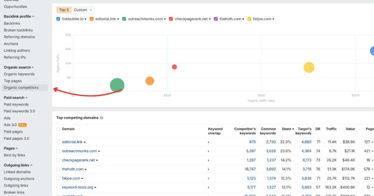 Ahrefs organic competitors