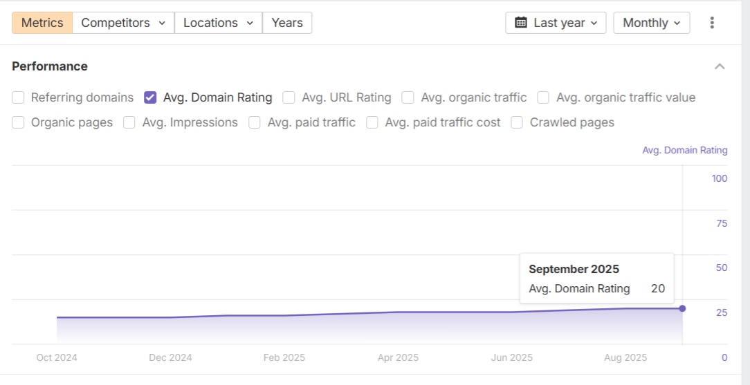 Domain Rating AFTER