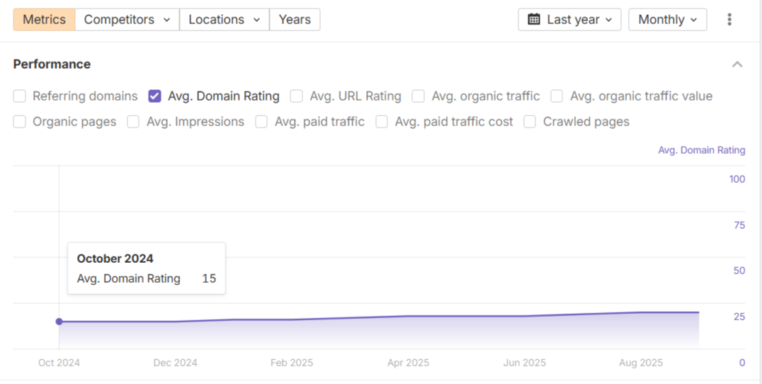 Domain Rating BEFORE