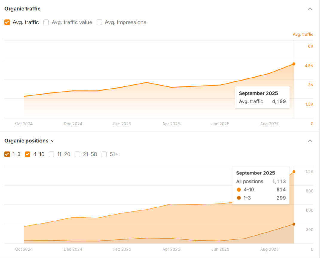 Traffic Keywords AFTER